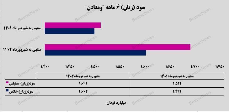 تداوم سیر صعودی سودسازی شرکت توسعه معادن و فلزات تداوم سیر صعودی سودسازی شرکت توسعه معادن و فلزات