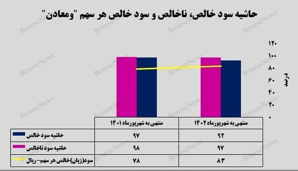 تداوم سیر صعودی سودسازی شرکت توسعه معادن و فلزات تداوم سیر صعودی سودسازی شرکت توسعه معادن و فلزات