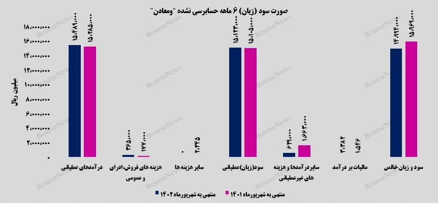 تداوم سیر صعودی سودسازی شرکت توسعه معادن و فلزات تداوم سیر صعودی سودسازی شرکت توسعه معادن و فلزات