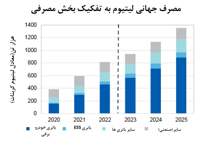 رشد سریع تقاضای جهانی لیتیوم رشد سریع تقاضای جهانی لیتیوم