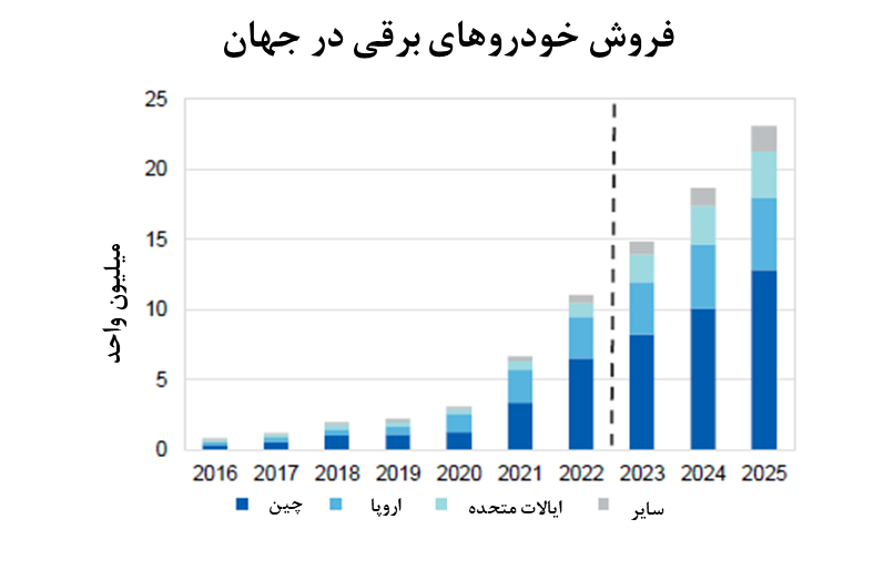 رشد سریع تقاضای جهانی لیتیوم رشد سریع تقاضای جهانی لیتیوم