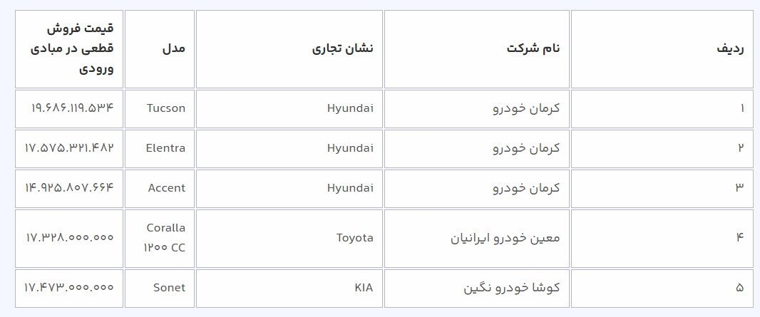 آغاز دور جدید فروش خودرو‌های وارداتی فردا ۲۷ آبان + جدول