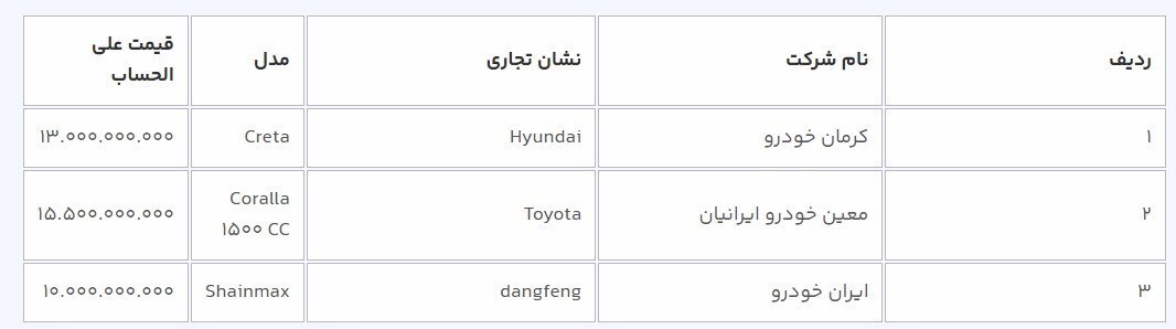 آغاز دور جدید فروش خودرو‌های وارداتی فردا ۲۷ آبان + جدول