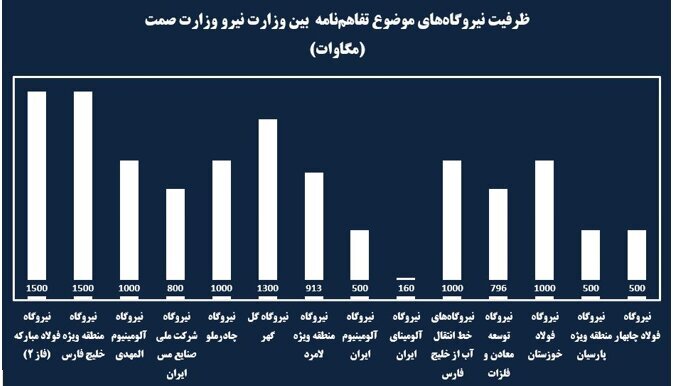 ساخت نیروگاههای خود تامین صنایع سرعت میگیرد ساخت نیروگاههای خود تامین صنایع سرعت میگیرد