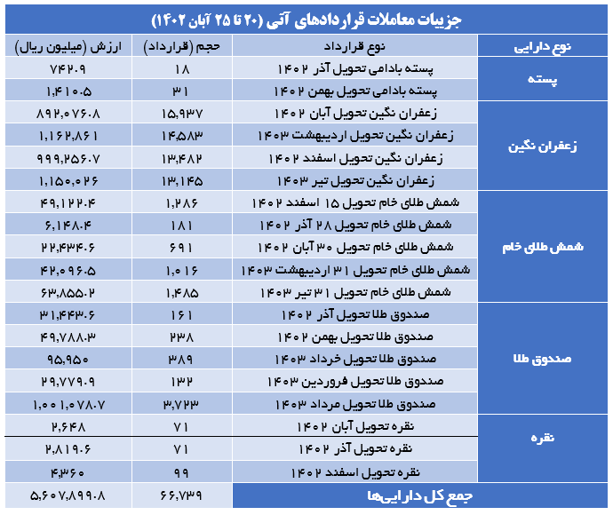 ۶۶ هزار قرارداد آتی در بورس کالا منعقد شد ۶۶ هزار قرارداد آتی در بورس کالا منعقد شد