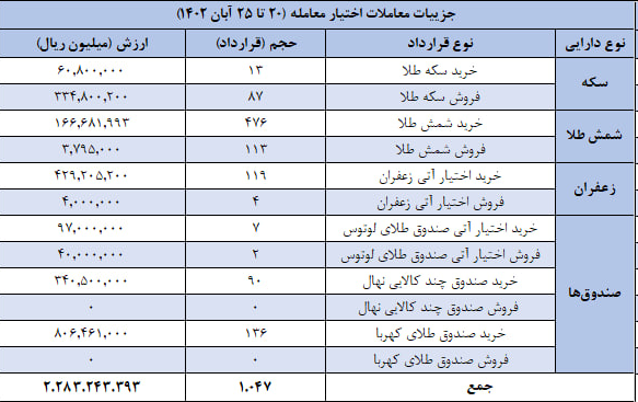 ۶۶ هزار قرارداد آتی در بورس کالا منعقد شد ۶۶ هزار قرارداد آتی در بورس کالا منعقد شد