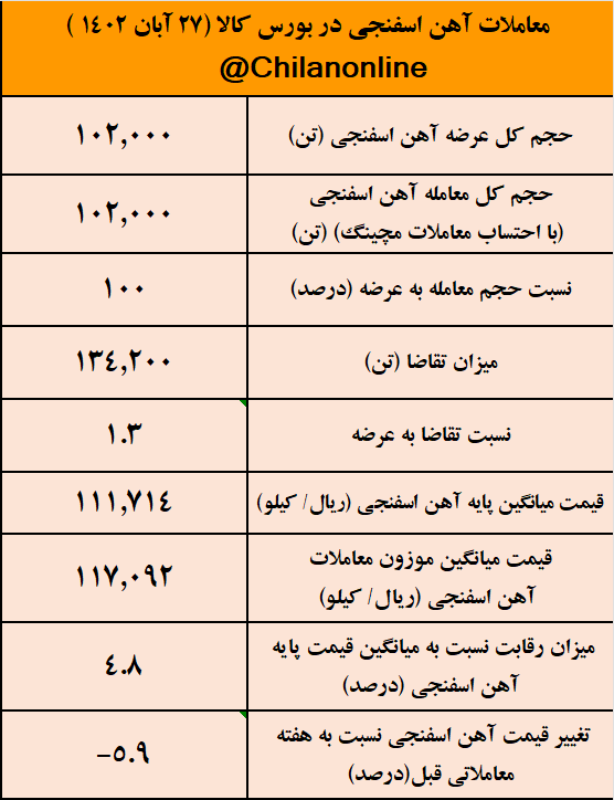 دنده عقب ۱۲۰۰ تومانی قیمت آهن اسفنجی/ نتیجه معاملات آهن اسفنجی در بورس کالا دنده عقب ۱۲۰۰ تومانی قیمت آهن اسفنجی/ نتیجه معاملات آهن اسفنجی در بورس کالا