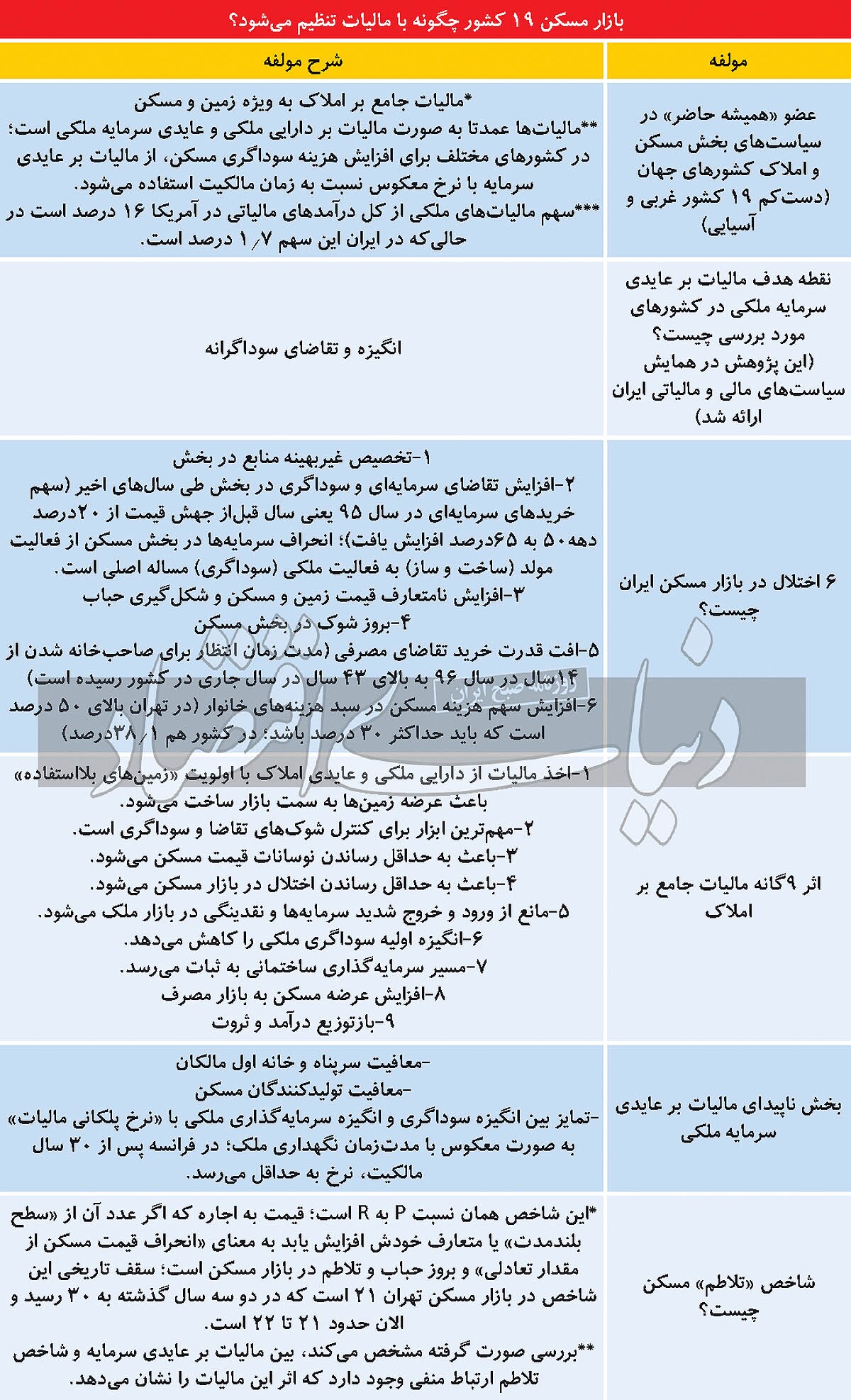 پادزهر تلاطم مسکن/ انتشار نتایج یک بررسی درباره «اثر مالیات جامع بر دارایی ملکی»/ وزن مالیاتهای ملکی از کل درآمد مالیاتی در ایران «یک هشتم» آمریکا است پادزهر تلاطم مسکن/ انتشار نتایج یک بررسی درباره «اثر مالیات جامع بر دارایی ملکی»/ وزن مالیاتهای ملکی از کل درآمد مالیاتی در ایران «یک هشتم» آمریکا است