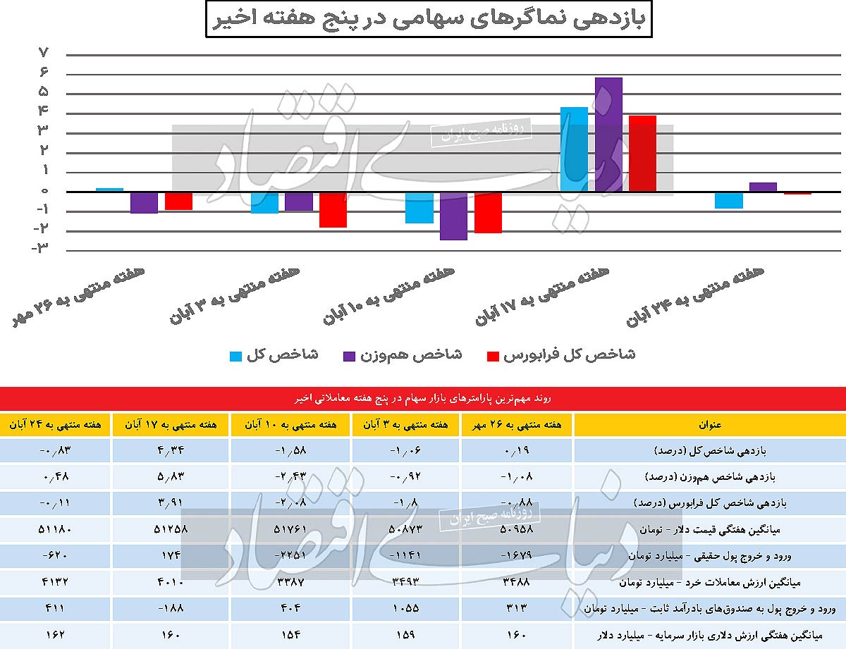 واگرایی شاخصها در بورس واگرایی شاخصها در بورس