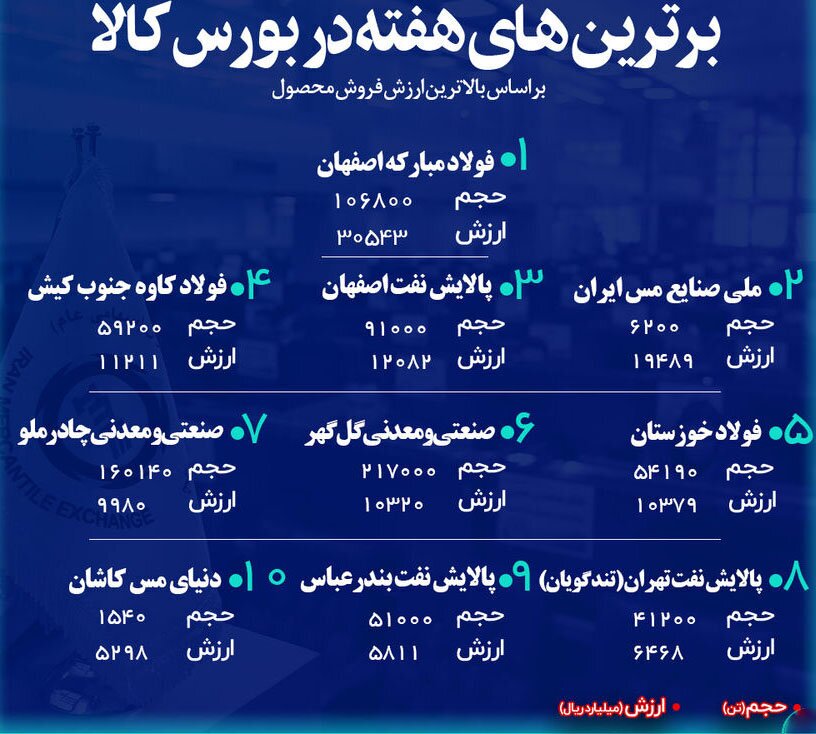 «فولاد» صدرنشین برترین‌های هفته در بورس کالا شد