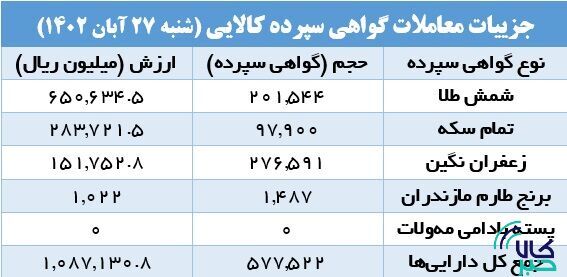 ۵۷۷ هزار گواهی سپرده کالایی دست به دست شد ۵۷۷ هزار گواهی سپرده کالایی دست به دست شد