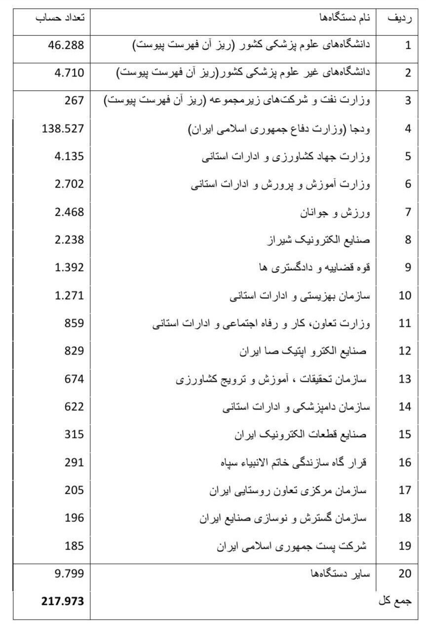 تخلف ۳۸ شرکت دولتی از حساب واحد خزانه/ وزارت اقتصاد: بانک مرکزی اطلاعات جدید نمیدهد تخلف ۳۸ شرکت دولتی از حساب واحد خزانه/ وزارت اقتصاد: بانک مرکزی اطلاعات جدید نمیدهد