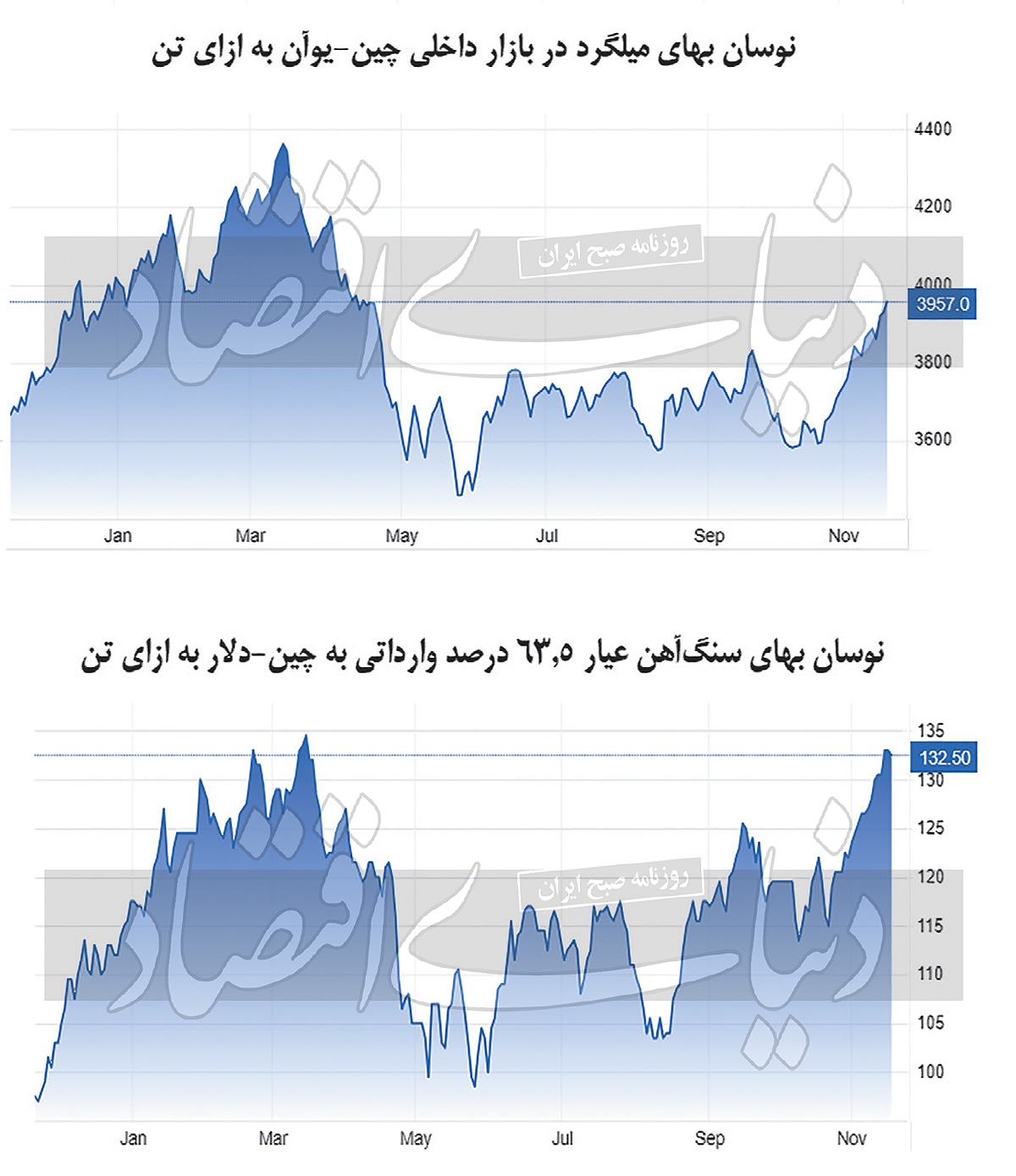 مهشکنی فولاد در غبار چین/ بیتوجهی سنگ آهن به افت بهای خانه نوساز در چین مهشکنی فولاد در غبار چین/ بیتوجهی سنگ آهن به افت بهای خانه نوساز در چین