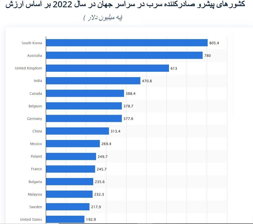 جایگاه ایران در بازار جهانی سرب جایگاه ایران در بازار جهانی سرب