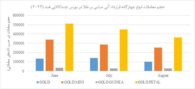 استقبال از معاملات آتی طلا در بورس چندکالایی هند استقبال از معاملات آتی طلا در بورس چندکالایی هند