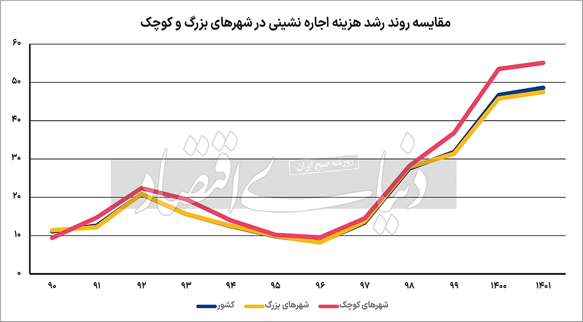 بحران بزرگ شهرهای کوچک/ کمبود عرضه اجارهای از یکسو و مهاجرت روستاییها از سوی دیگر باعث رشد تند اجاره بها در شهرهای کوچک شده است بحران بزرگ شهرهای کوچک/ کمبود عرضه اجارهای از یکسو و مهاجرت روستاییها از سوی دیگر باعث رشد تند اجاره بها در شهرهای کوچک شده است