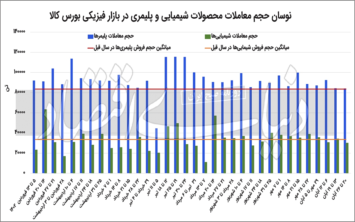 رشد تکبعدی بازار پتروشیمی رشد تکبعدی بازار پتروشیمی