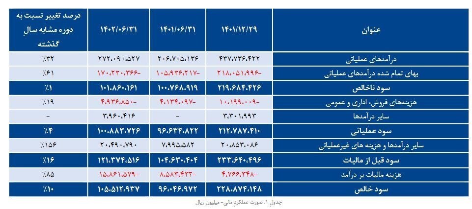 رشد بالای ۳۰ درصد ۴ شاخص مهم عملکردی و مالی چادرملو در ۶ ماه رشد بالای ۳۰ درصد ۴ شاخص مهم عملکردی و مالی چادرملو در ۶ ماه
