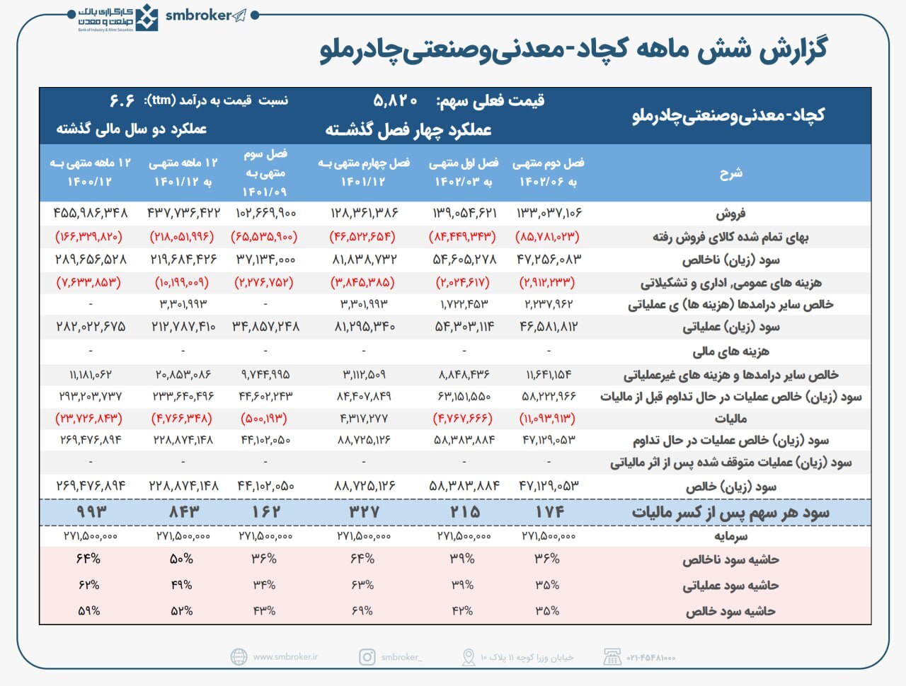 کچاد در شش ماهه چقدر سود ساخت؟ کچاد در شش ماهه چقدر سود ساخت؟