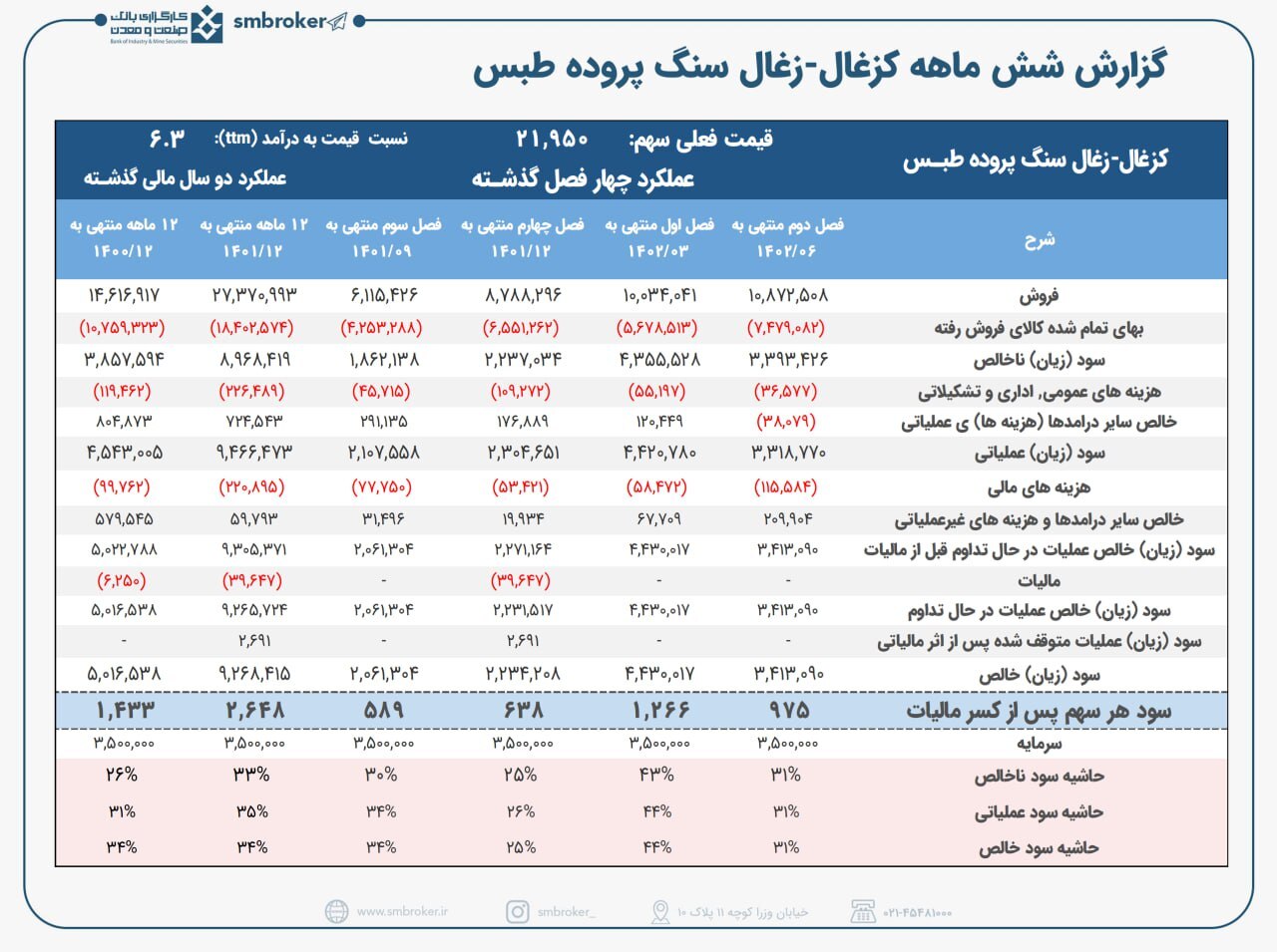 کزغال به خوبی فصل اول نبوده است کزغال به خوبی فصل اول نبوده است