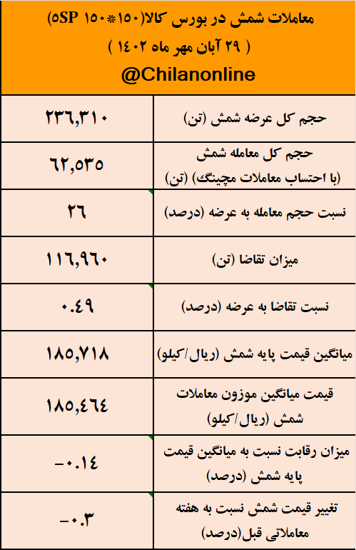 تقاضای خیلی ضعیف برای شمش/ نتیجه معاملات شمش فولادی در بورس کالا