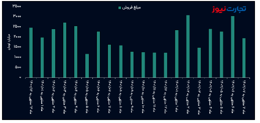 تحلیل بنیادی زاگرس / شروع کمفروغ پاییز برای پتروشیمی زاگرس تحلیل بنیادی زاگرس / شروع کمفروغ پاییز برای پتروشیمی زاگرس