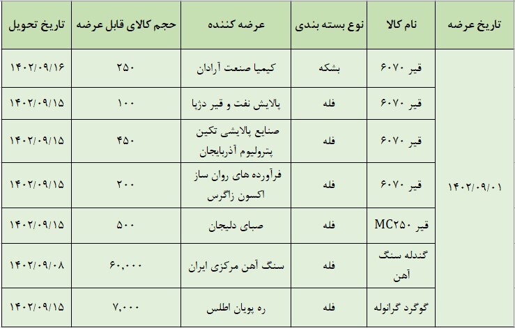 عرضه بیش از ۶۸ هزار تن محصول در تالار صادراتی عرضه بیش از ۶۸ هزار تن محصول در تالار صادراتی