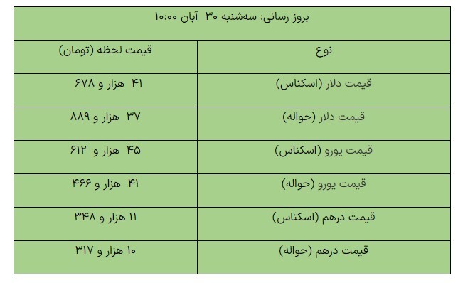 رشد قیمت ارزها در مرکز مبادله/ دلار امروز چند شد؟ رشد قیمت ارزها در مرکز مبادله/ دلار امروز چند شد؟