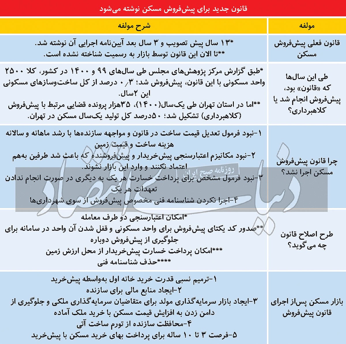 کلید پیشخرید خانه اول/ گزارش رسمی مجلس از ۴ مانع اجرای قانون پیش فروش مسکن/ طرح جدید نمایندگان برای «خرید ۱۰ساله» با هدف رونق دو بازار و مهار یک بازار کلید پیشخرید خانه اول/ گزارش رسمی مجلس از ۴ مانع اجرای قانون پیش فروش مسکن/ طرح جدید نمایندگان برای «خرید ۱۰ساله» با هدف رونق دو بازار و مهار یک بازار