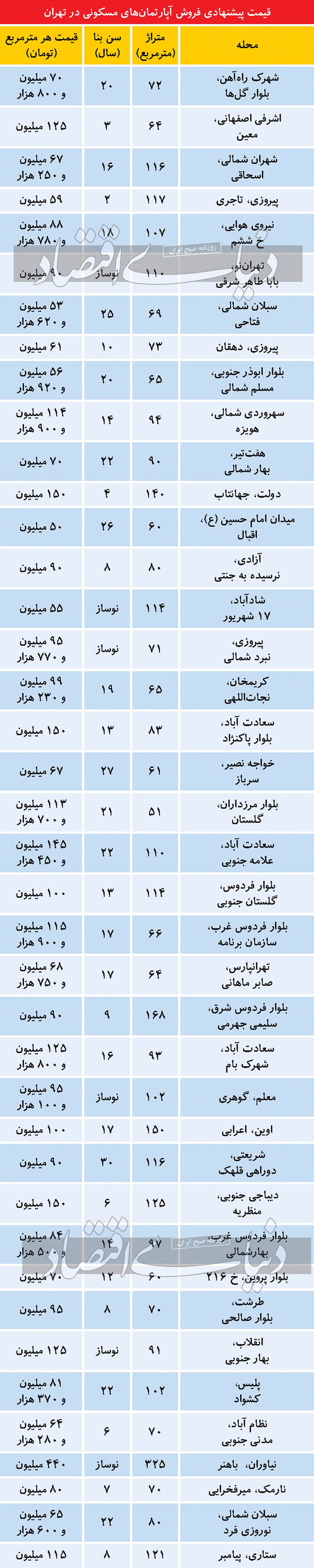 سکون در بازار مسکن ادامه دارد سکون در بازار مسکن ادامه دارد