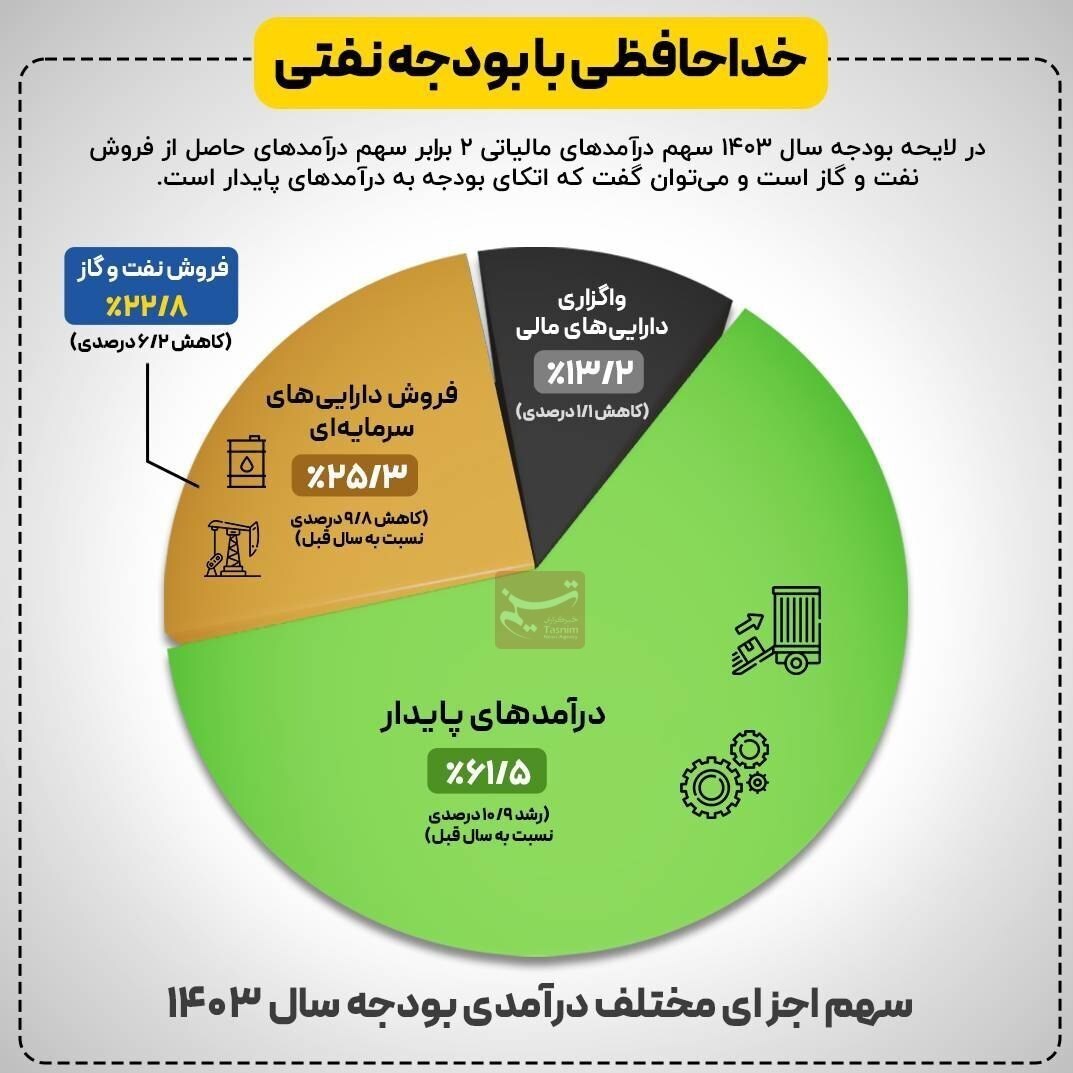 درآمد مالیات ۲ برابر نفت در بودجه ۱۴۰۳