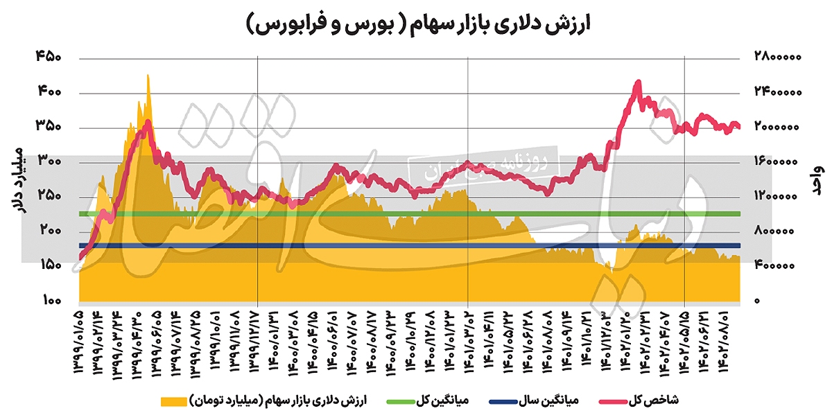 رابطه پنهان بورس و دلار رابطه پنهان بورس و دلار