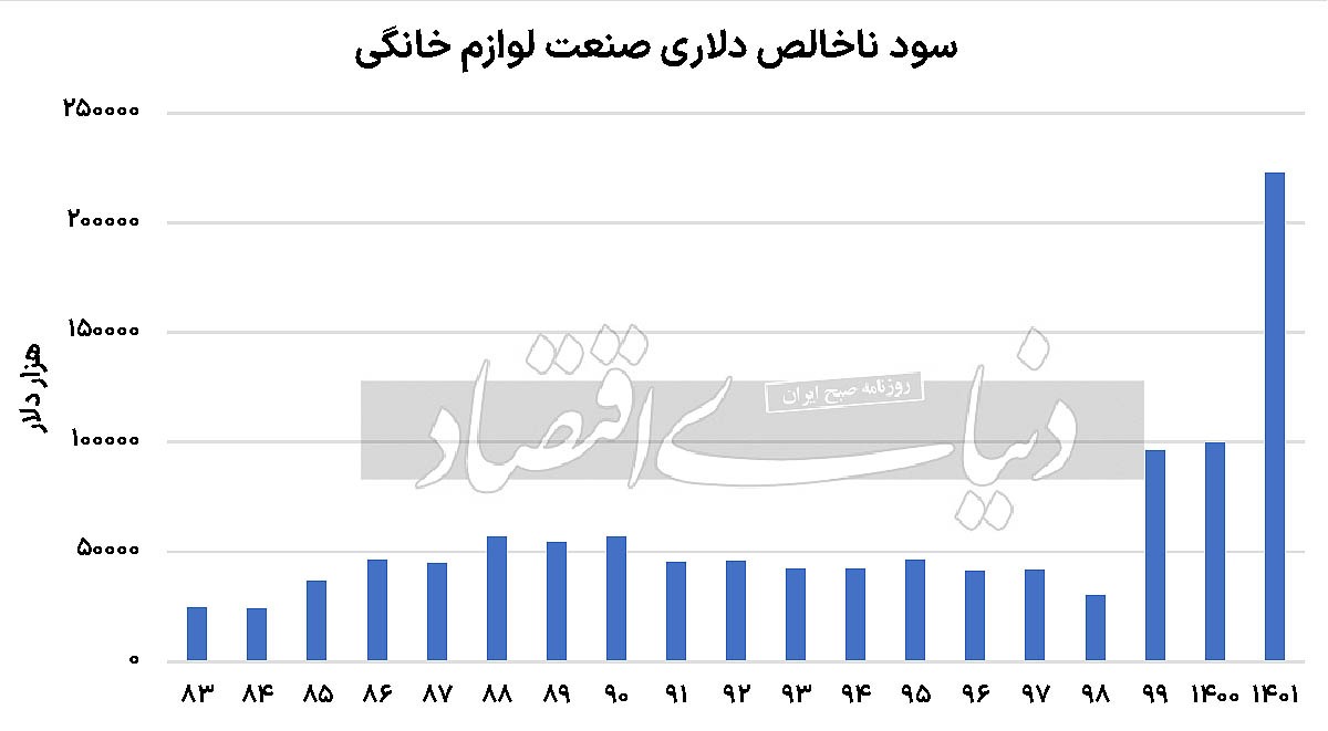 کمتوجهی بازار به درخشش یک صنعت کمتوجهی بازار به درخشش یک صنعت