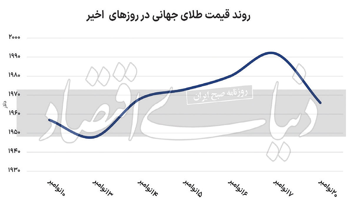 عقبنشینی قیمتی بازارها/ سقوط طلا به میانه کانال ۱۹۰۰؟ عقبنشینی قیمتی بازارها/ سقوط طلا به میانه کانال ۱۹۰۰؟