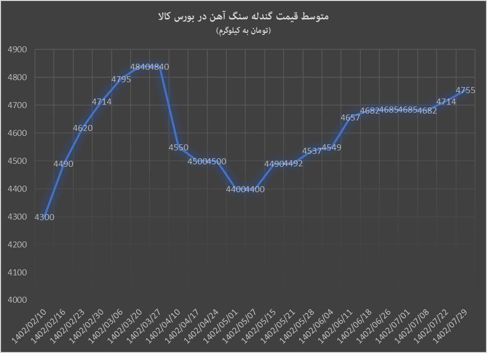 صعود گندله و ثبات کنسانتره در بورس کالا