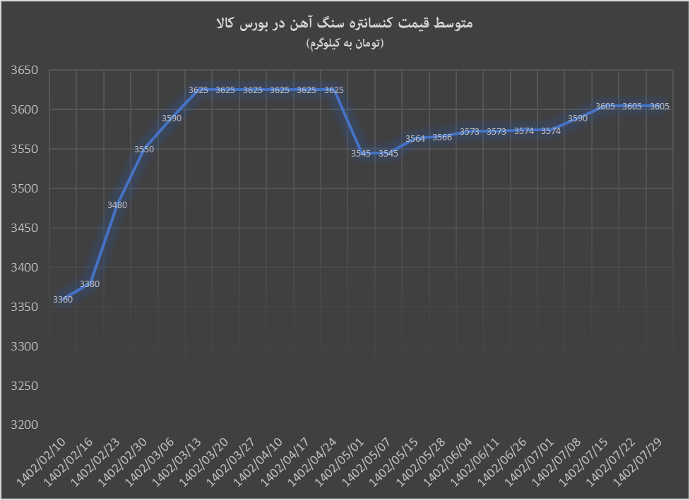 صعود گندله و ثبات کنسانتره در بورس کالا