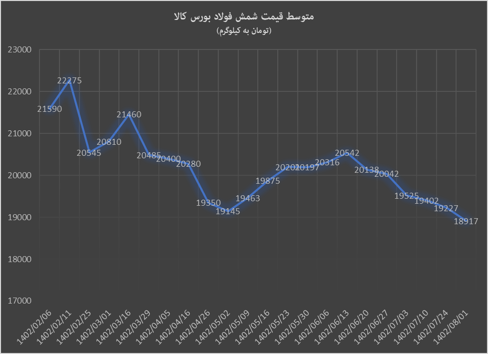 شمش فولاد ایران ریزشی در بورس کالا، افزایشی در بازارهای جهانی شمش فولاد ایران ریزشی در بورس کالا، افزایشی در بازارهای جهانی