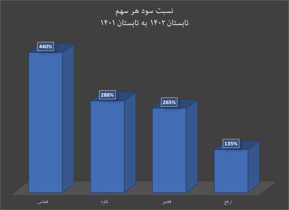 تابستان پر سود گروه فلزاتاساسی در بازار سرمایه تابستان پر سود گروه فلزاتاساسی در بازار سرمایه