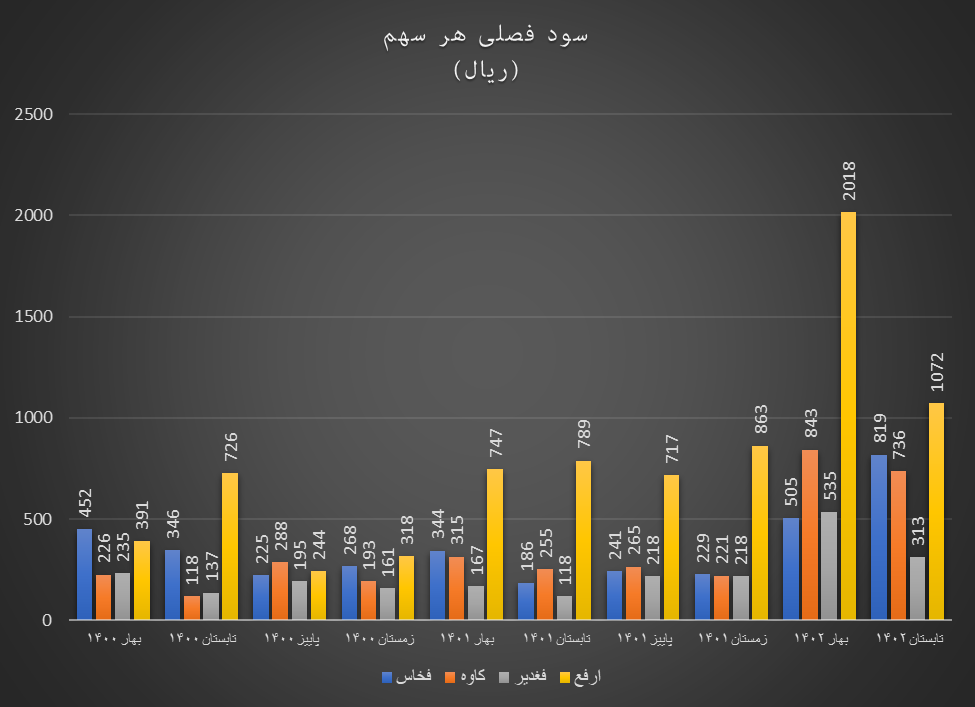 تابستان پر سود گروه فلزاتاساسی در بازار سرمایه تابستان پر سود گروه فلزاتاساسی در بازار سرمایه