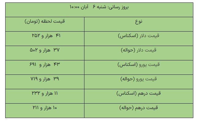 کاهش قیمت دلار در مرکز مبادله ارزی+جدول