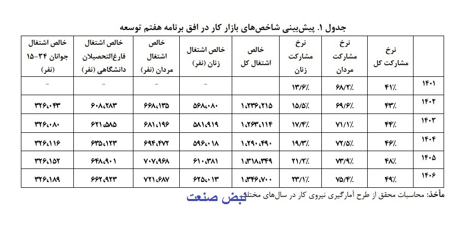 گزارش مرکز پژوهش‌ها از ناسازگاری اشتغال برنامه هفتم با رشد اقتصادی ۸ درصدی