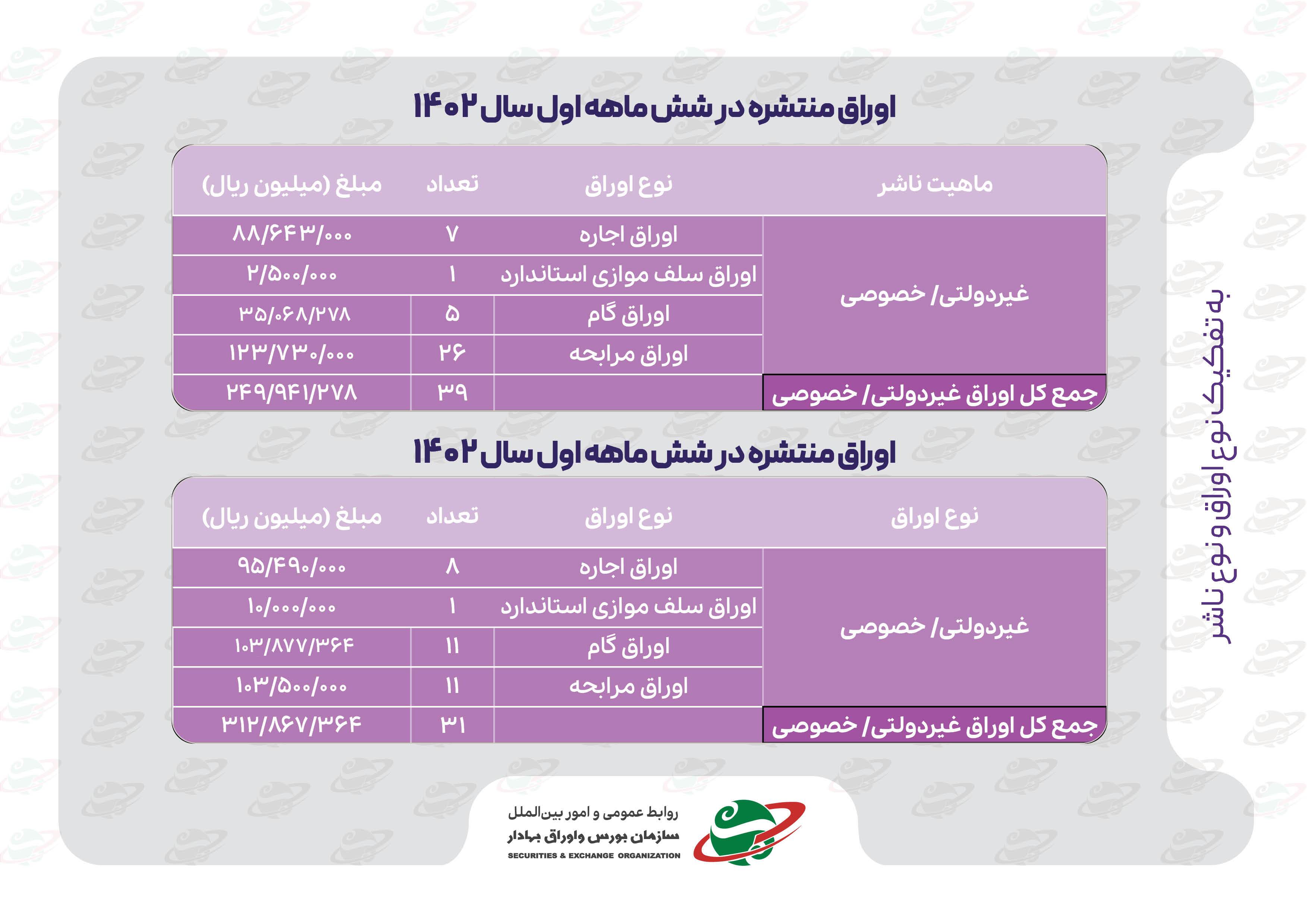 نگاهی به اقدامات مدیریت «نظارت بر بازار اولیه» سازمان بورس
