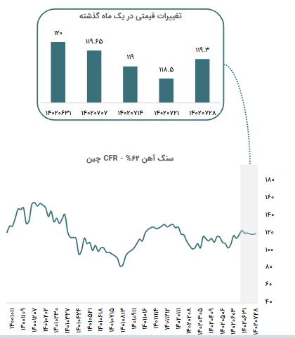تغییرات قیمتی سنگ آهن تغییرات قیمتی سنگ آهن