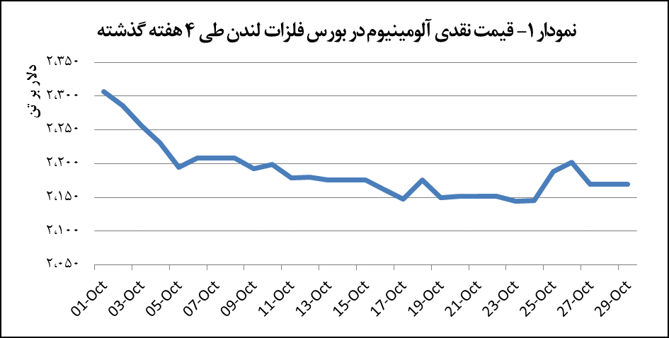 کاهش ۳۲ دلاری قیمت آلومینیوم کاهش ۳۲ دلاری قیمت آلومینیوم