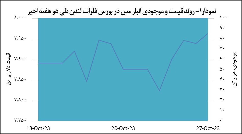 قیمت مس ۰.۳ درصد رشد پیدا کرد قیمت مس ۰.۳ درصد رشد پیدا کرد