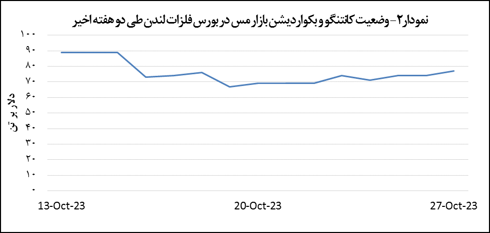 قیمت مس ۰.۳ درصد رشد پیدا کرد قیمت مس ۰.۳ درصد رشد پیدا کرد