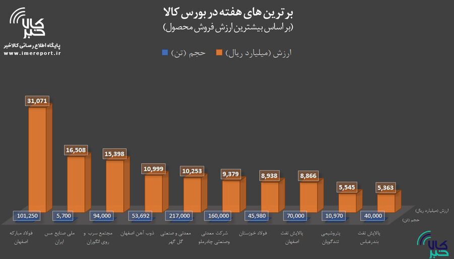 برترین‌های هفته در بورس کالا را بشناسید