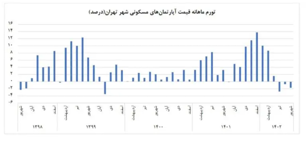 دلیل حبس آماری مسکن چه بود؟ دلیل حبس آماری مسکن چه بود؟