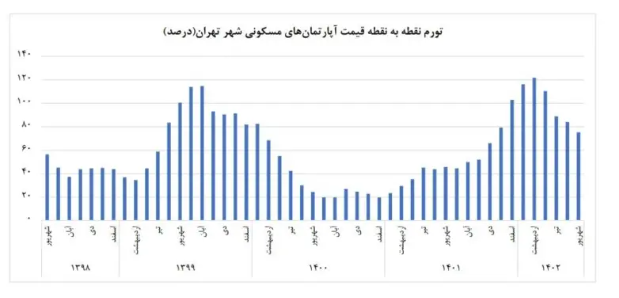 دلیل حبس آماری مسکن چه بود؟ دلیل حبس آماری مسکن چه بود؟
