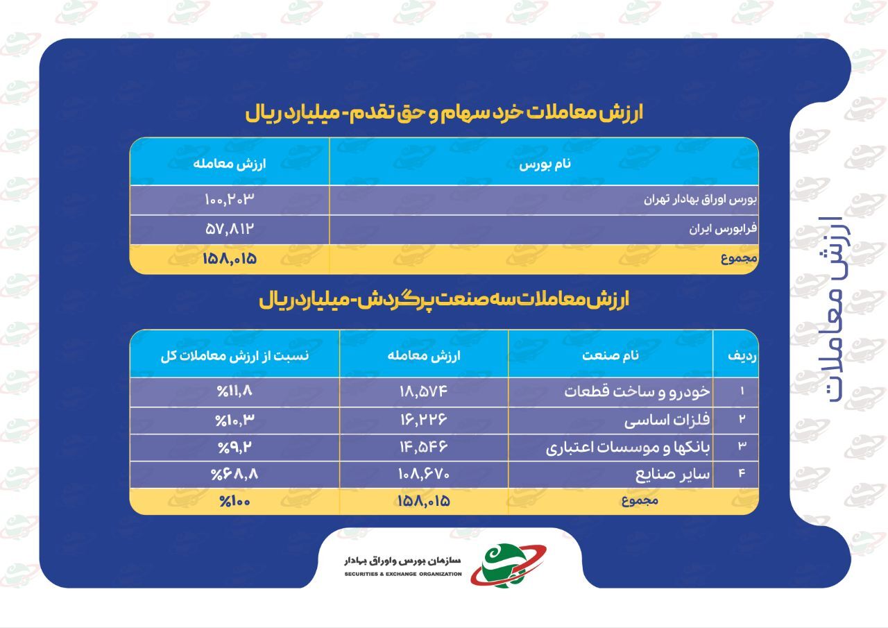 شاخصهای بازار سرمایه در هفتهای که گذشت شاخصهای بازار سرمایه در هفتهای که گذشت